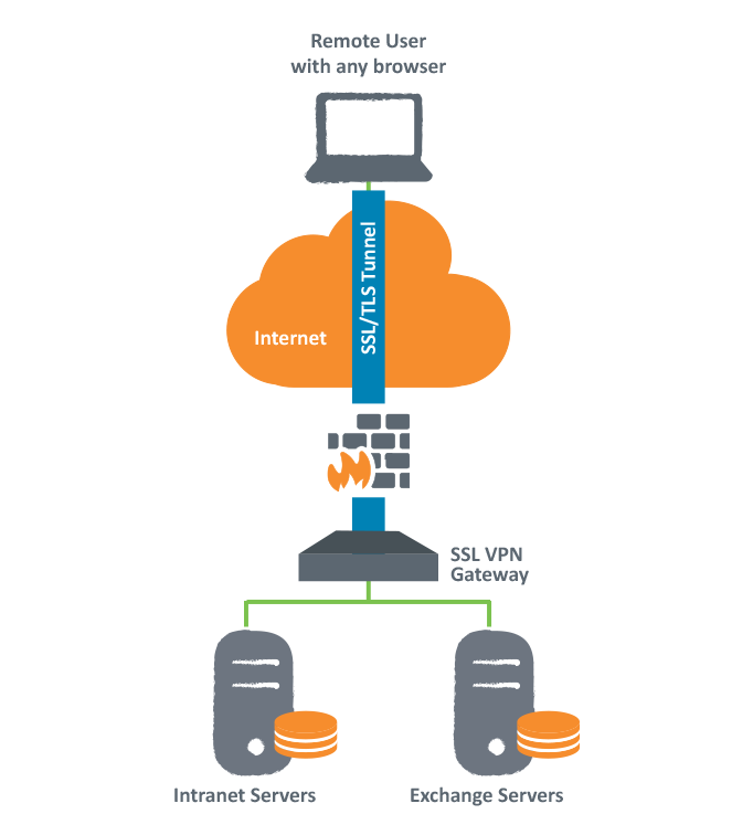 Site to Site VPN