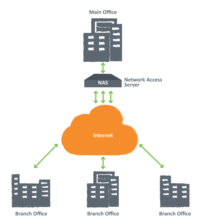 Site to Site VPN